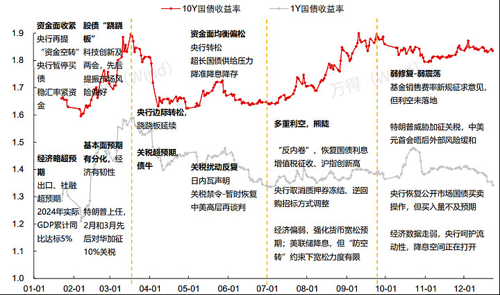 方正富邦：5月关键金融数据出炉，CPI、PPI下降，债市迎来哪些机会？