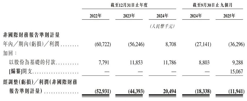 高毛利难止亏，实控人频踩红线，倍轻松双重危机压顶