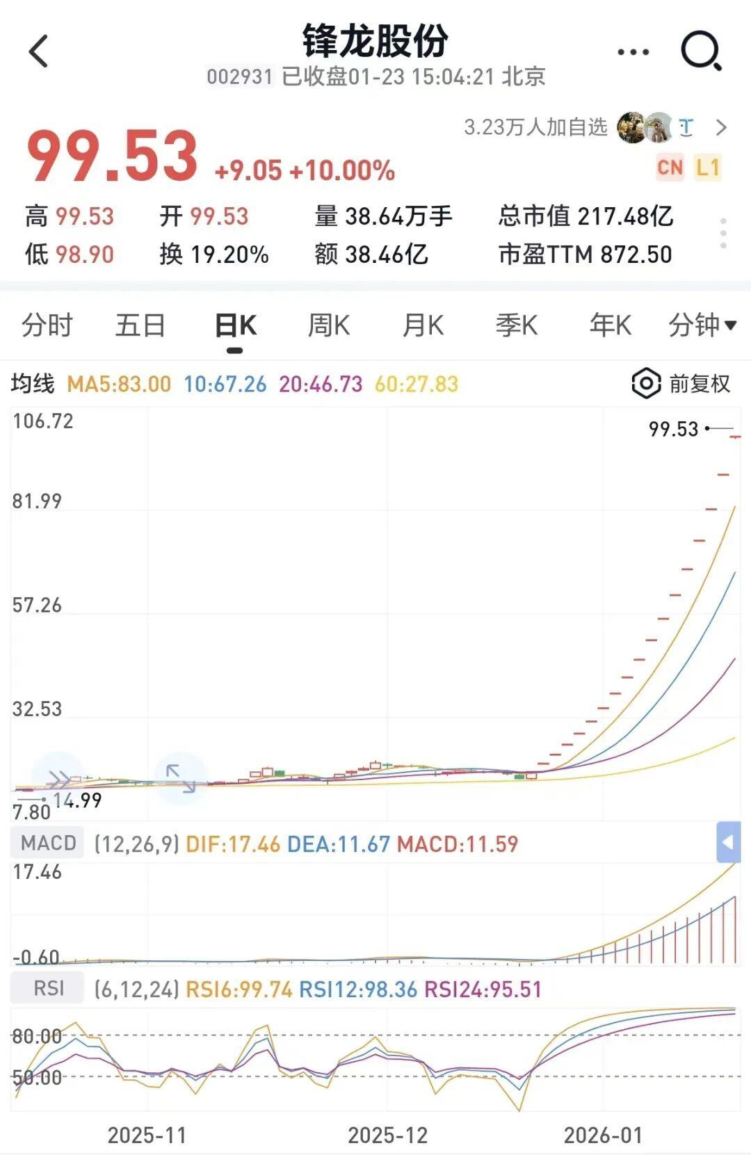 王力安防斩获5连板 公司提示风险