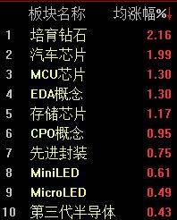 CPO概念再度活跃，长芯博创涨超10%，长飞光纤续创新高