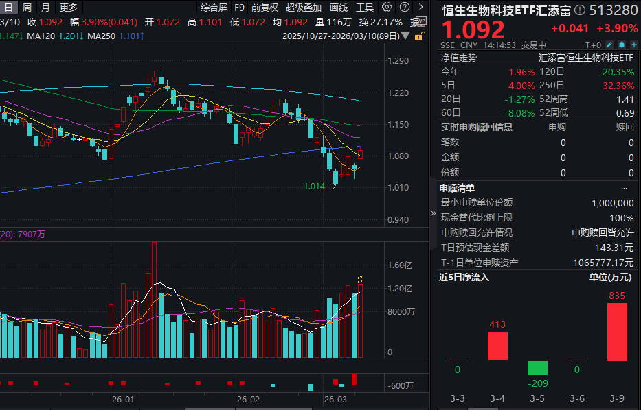 宏观与估值共振，恒生科技指数ETF（513180）持续净流入