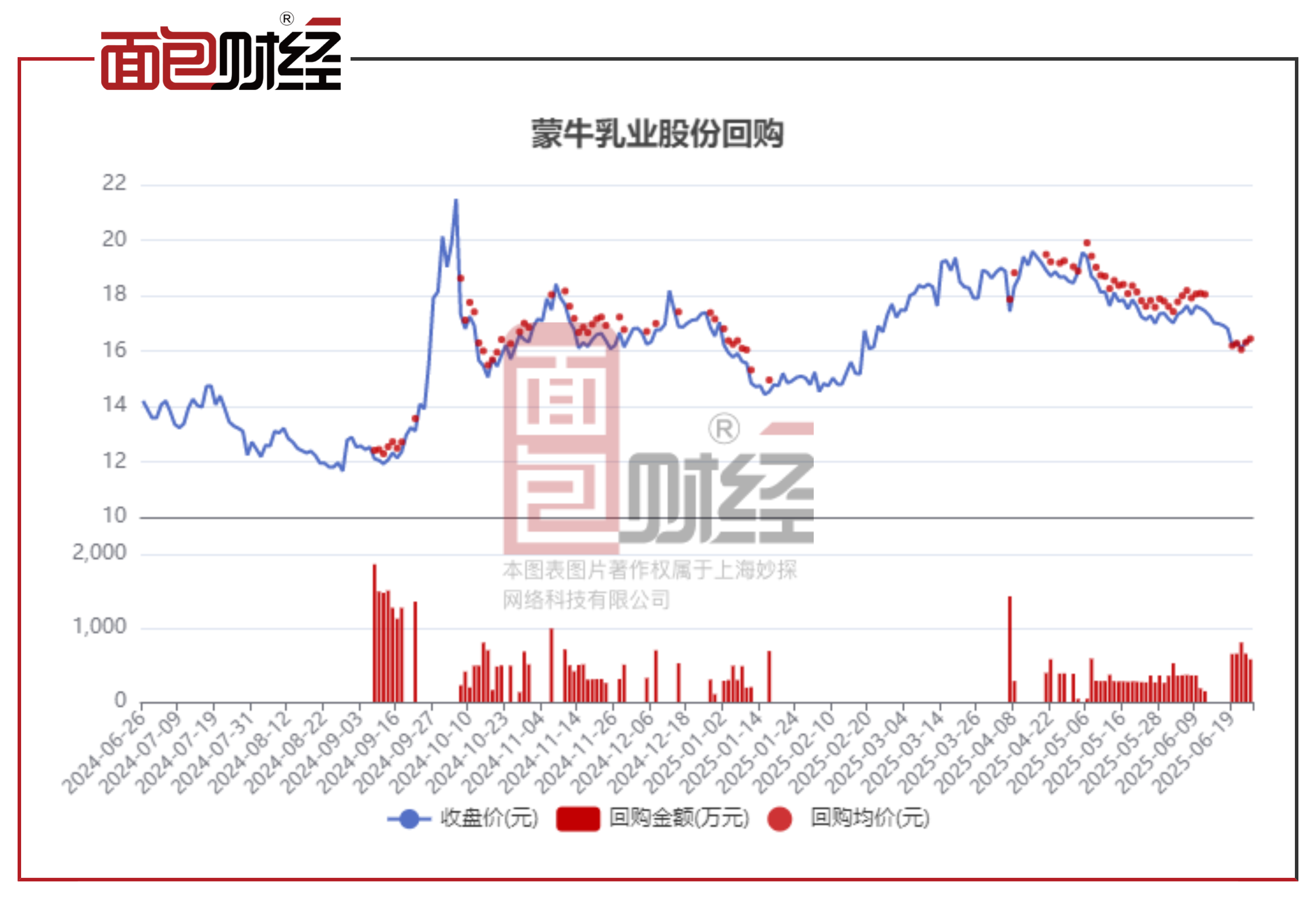 心动公司(02400.HK)3月11日回购496.94万港元，年内累计回购1.27亿港元