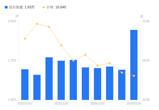 华致酒行最新筹码趋于集中