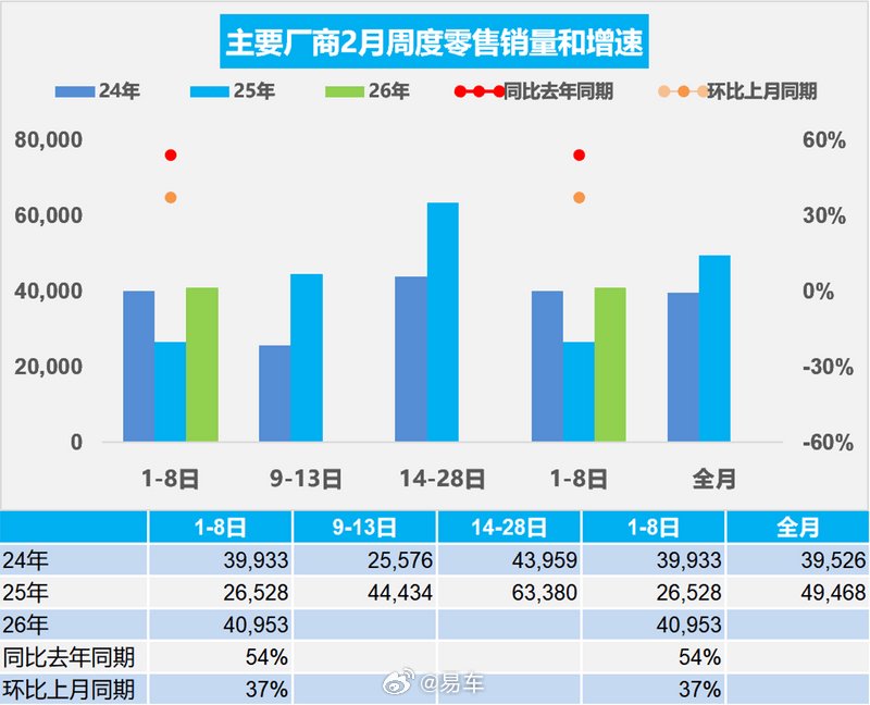 乘联分会：1―2月全国新能源市场乘用车累计零售量为106万辆 同比下滑25.7%