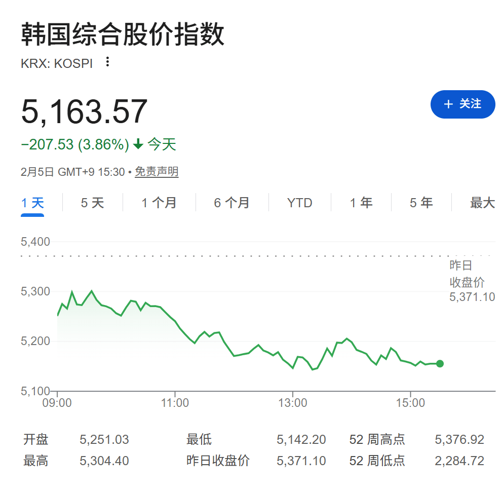 纳指跌约1.7%