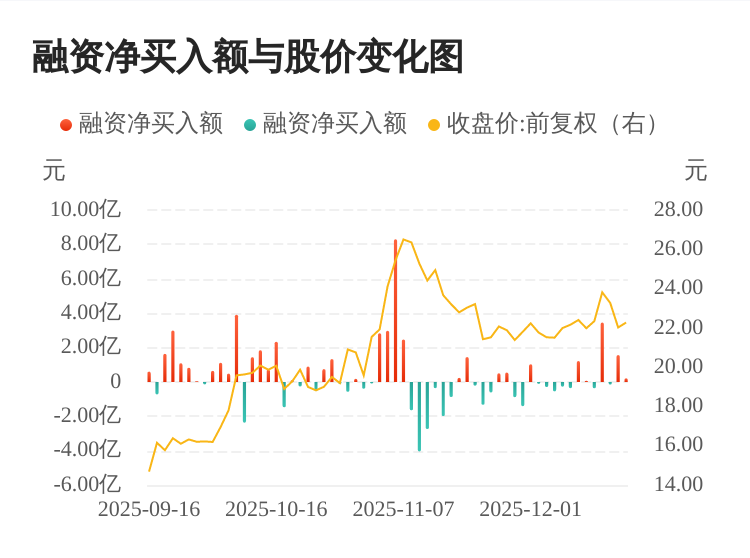 16个行业获融资净买入，基础化工行业净买入金额最多
