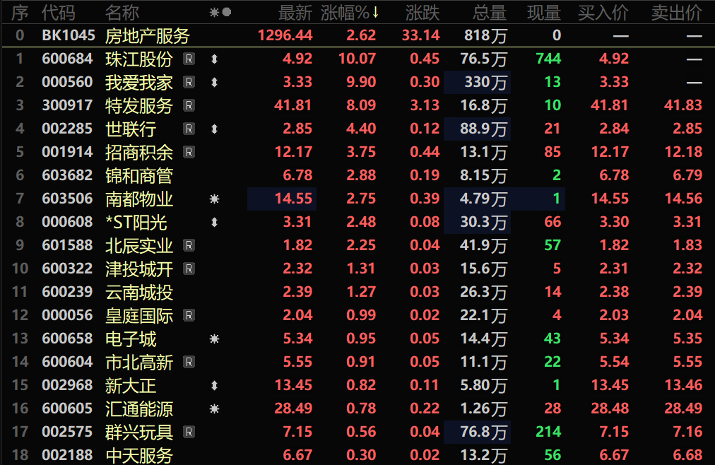 房地产板块震荡拉升，京投发展、西藏城投涨停