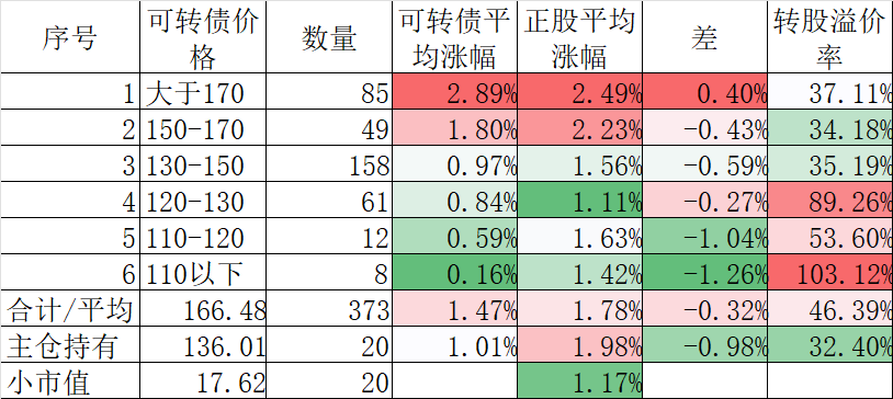 中证转债指数收跌1.04%，43只可转债收涨