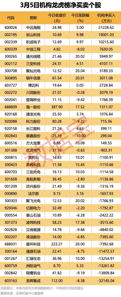 600226，重要收购！13股获机构大手笔净买入