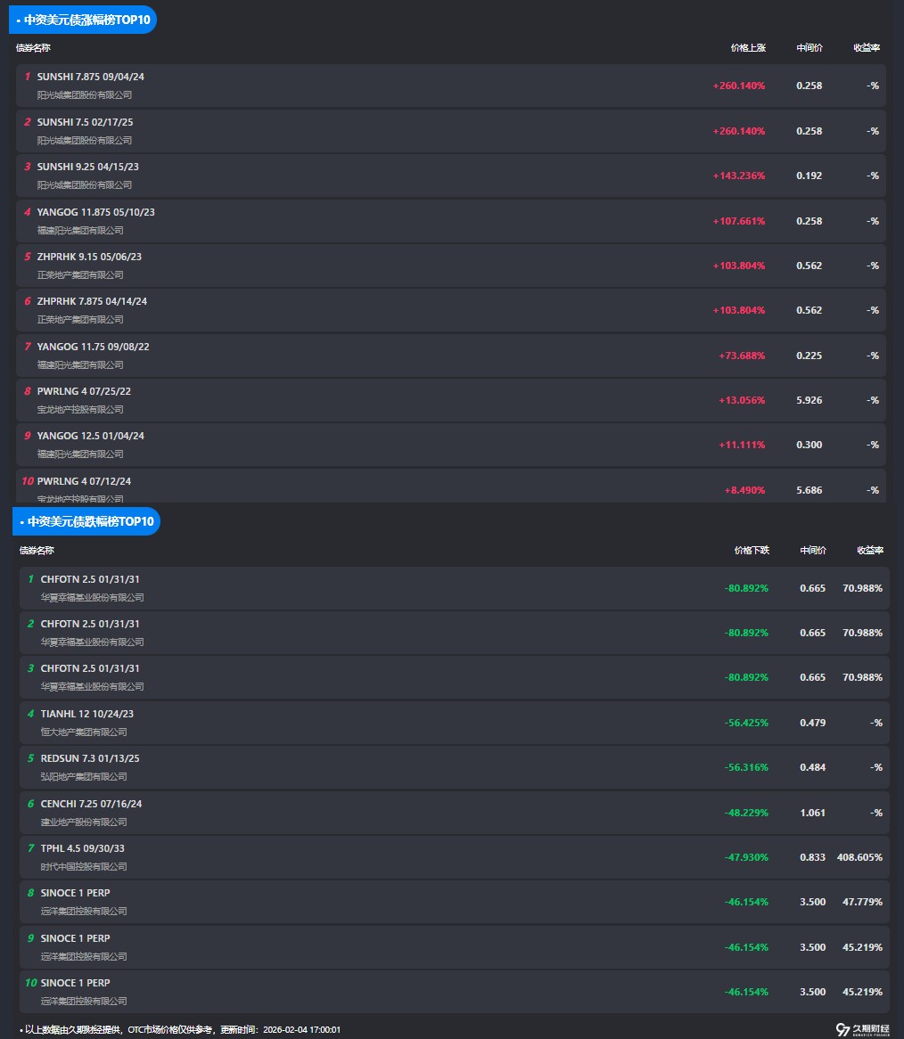 中资离岸债风控周报（3月9日至13日）：一级市场发行趋暖 二级市场小幅下行