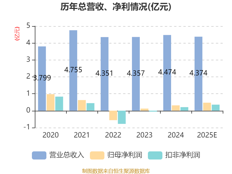 泸天化:2025年净利润同比增长50.23%