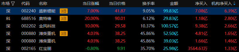 收评：创业板指涨1.41%，半导体板块强势拉升，海洋经济概念等活跃