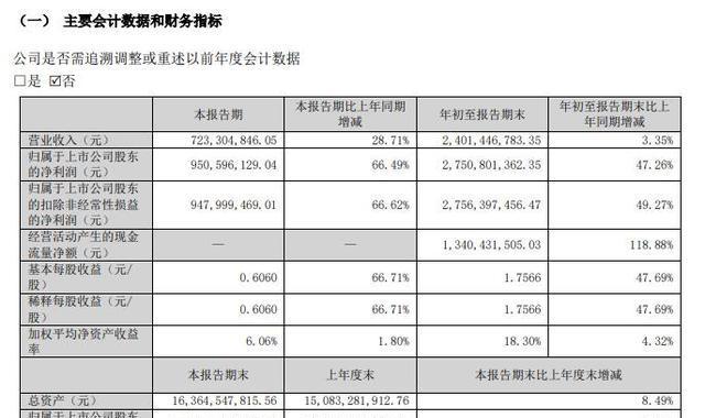 藏格矿业去年盈利回暖背后：靠铜业投资撑起七成利润，碳酸锂业务持续萎缩