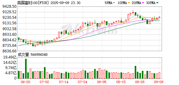 全球市场：美股三大指数集体收涨 纳指、标普涨超1% 国际油价跌逾4%