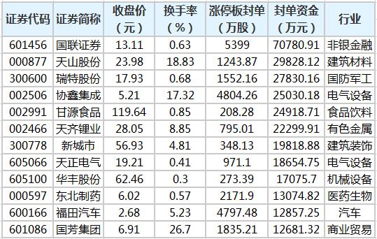 73只A股筹码大换手（3月17日）