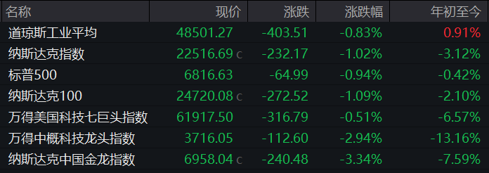 黄金失守4600美元 白银重挫10% 美股股指期货全线下跌