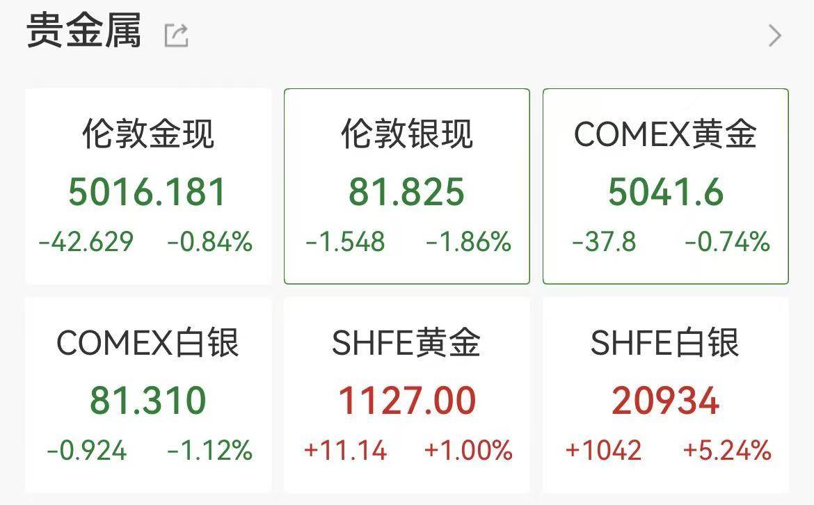 黄金失守4600美元 白银重挫10% 美股股指期货全线下跌