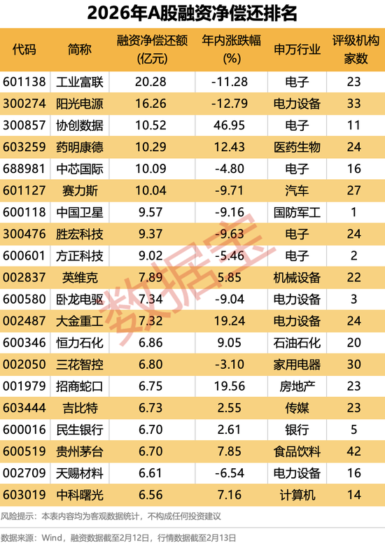 两融余额缩水44.48亿元 杠杆资金大幅加仓186股