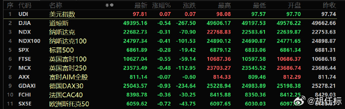 全球市场：美股三大指数收跌 金银价格下挫 阿里巴巴跌超7%