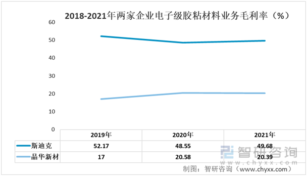 晶华新材：拟6亿元扩建电子及光学胶粘材料项目