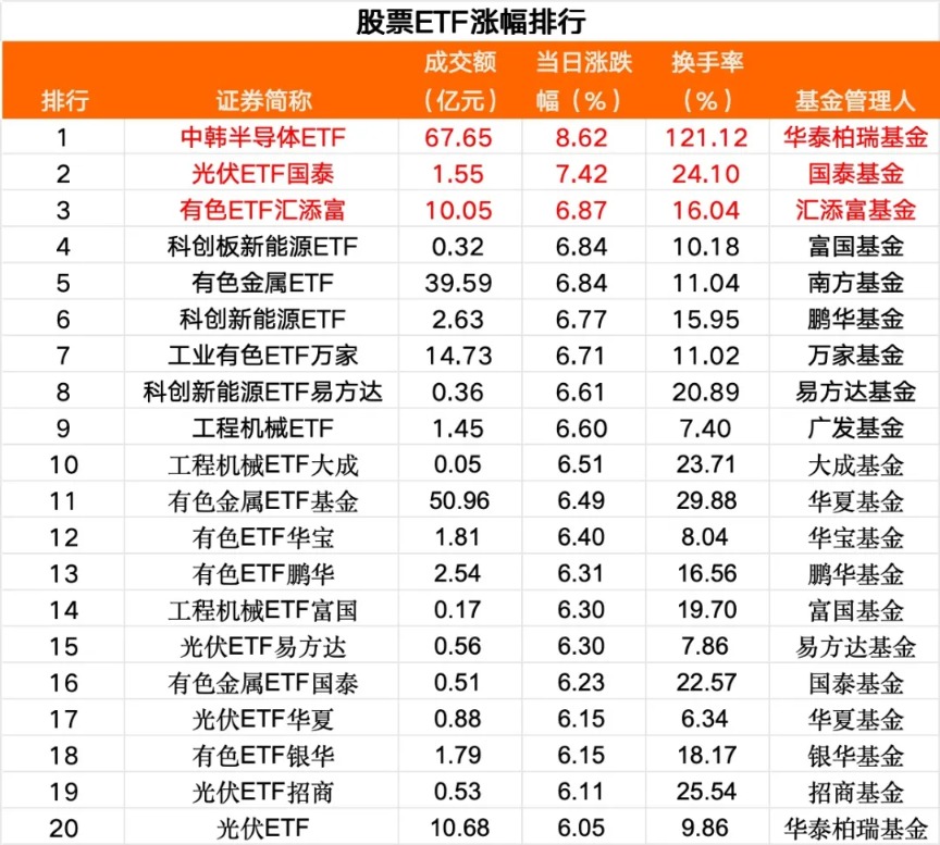 资金借“基”加速进场 两天内近六成股票ETF规模增加