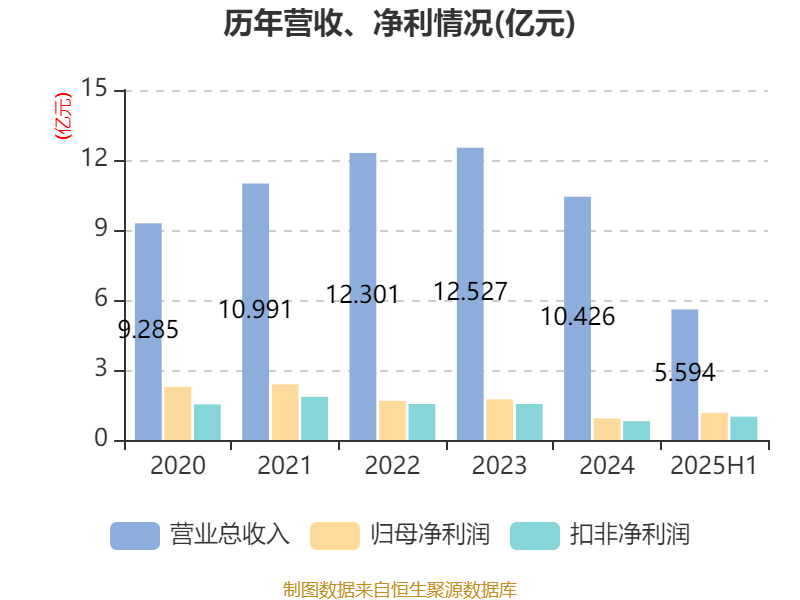 海油工程：2025年净利润同比下降3.56% 拟10派1.96元