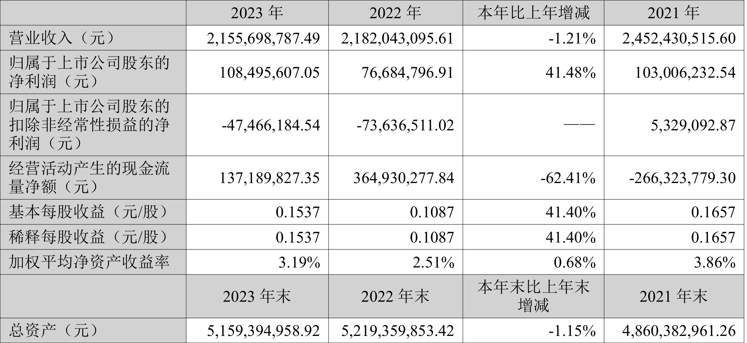 海油工程：2025年净利润同比下降3.56% 拟10派1.96元