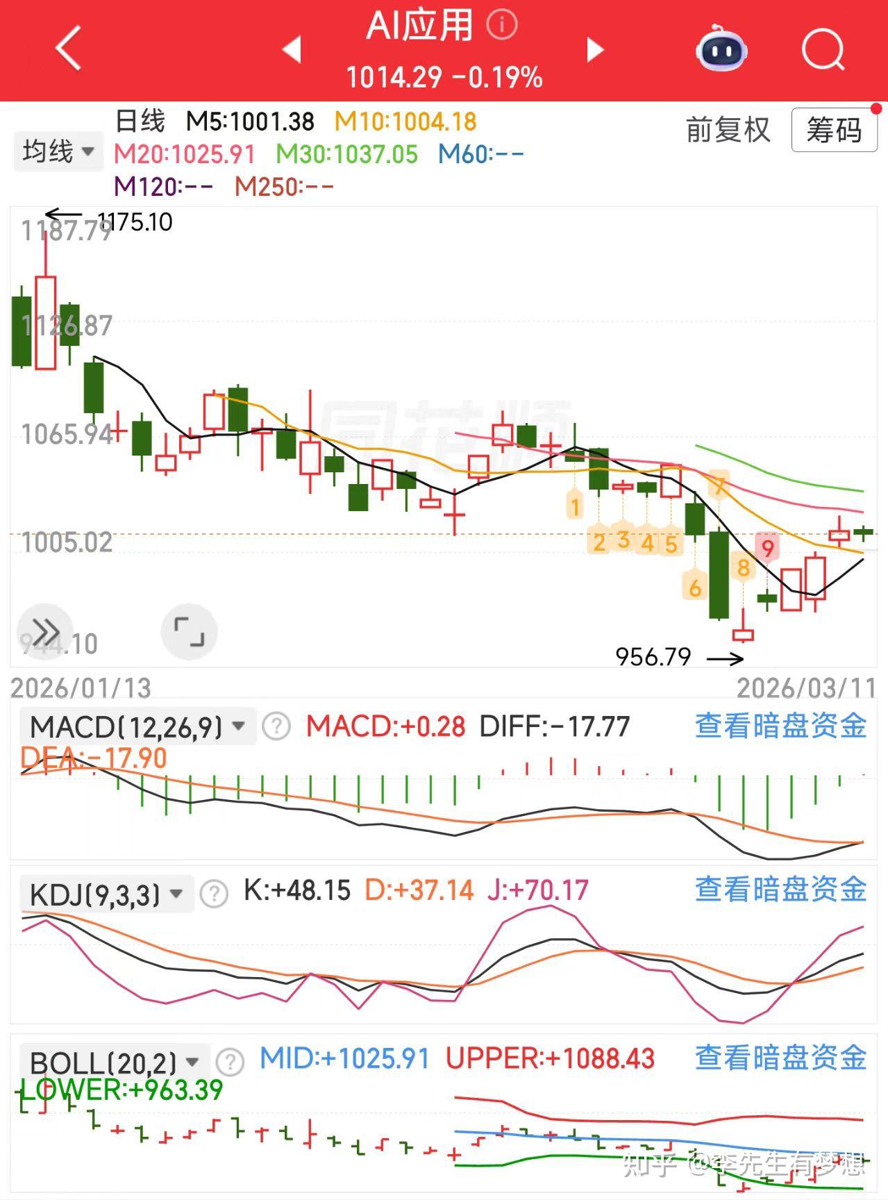 放量大跌 反弹能否出现