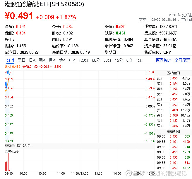 收评：沪指涨近2%，电力、环保等板块强势，创新药概念等活跃