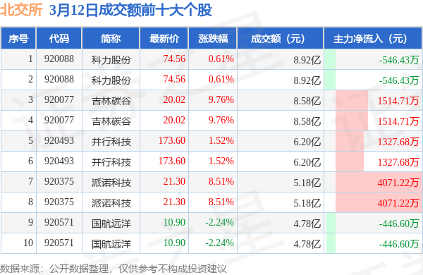 北交所股票全天成交额133.91亿元，30股成交额超亿元