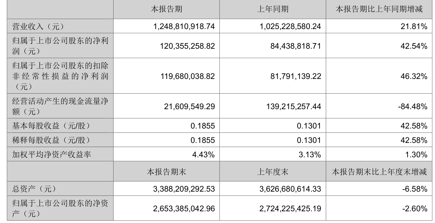 海达股份：2025年净利润同比增长43.67% 拟10派0.3元
