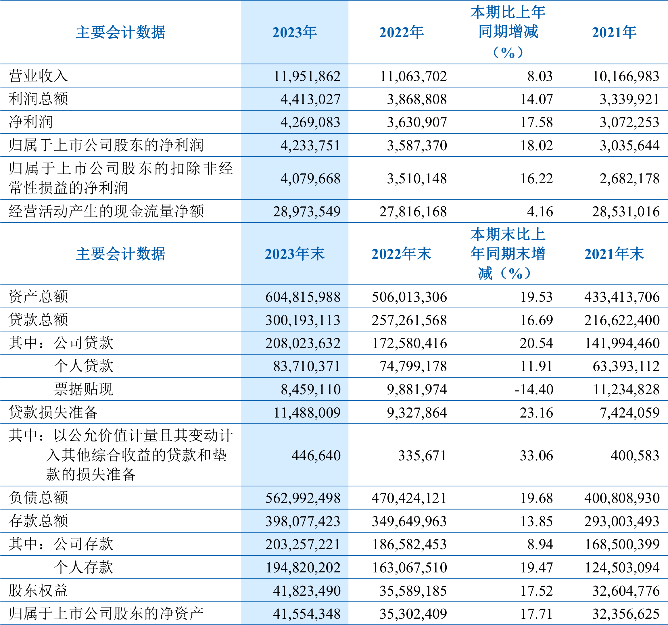海达股份：2025年净利润同比增长43.67% 拟10派0.3元