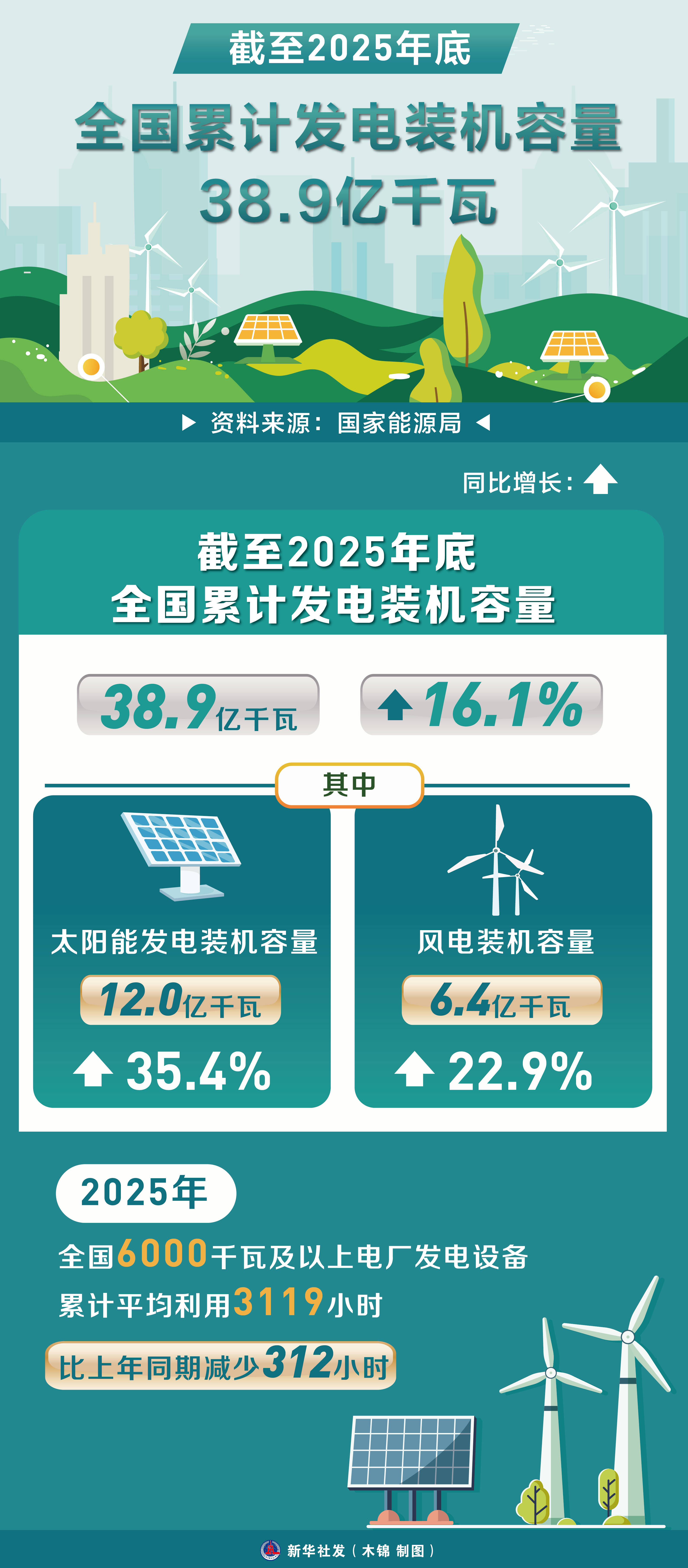 兖矿能源2025年净利润83.8亿元 商品煤产量1.82亿吨创历史新高
