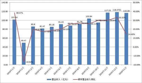 顺丰控股营收首破3000亿元，翻倍上调回购金额上限至60亿元