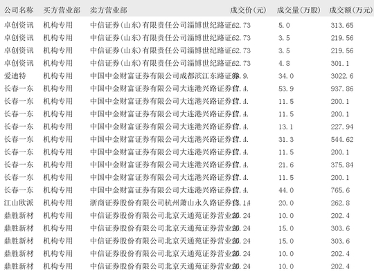 芯原股份现8笔大宗交易 合计成交33.29万股
