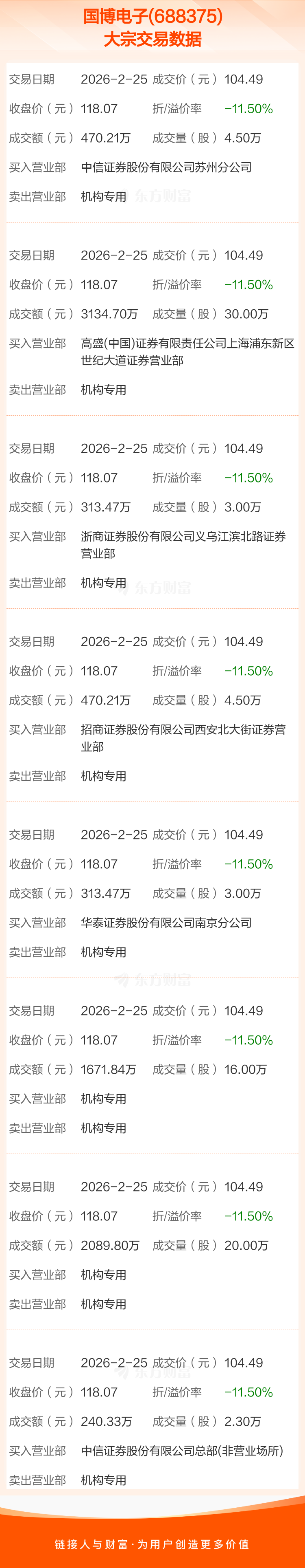 芯原股份现8笔大宗交易 合计成交33.29万股