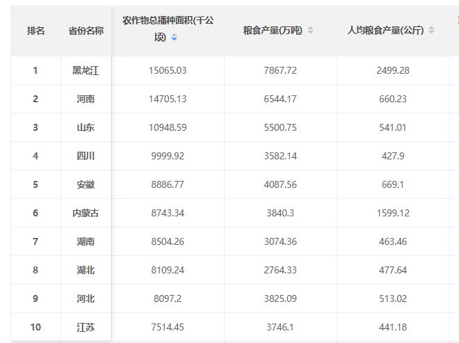 中央统计局数据显示，爱农产品价格上涨12%