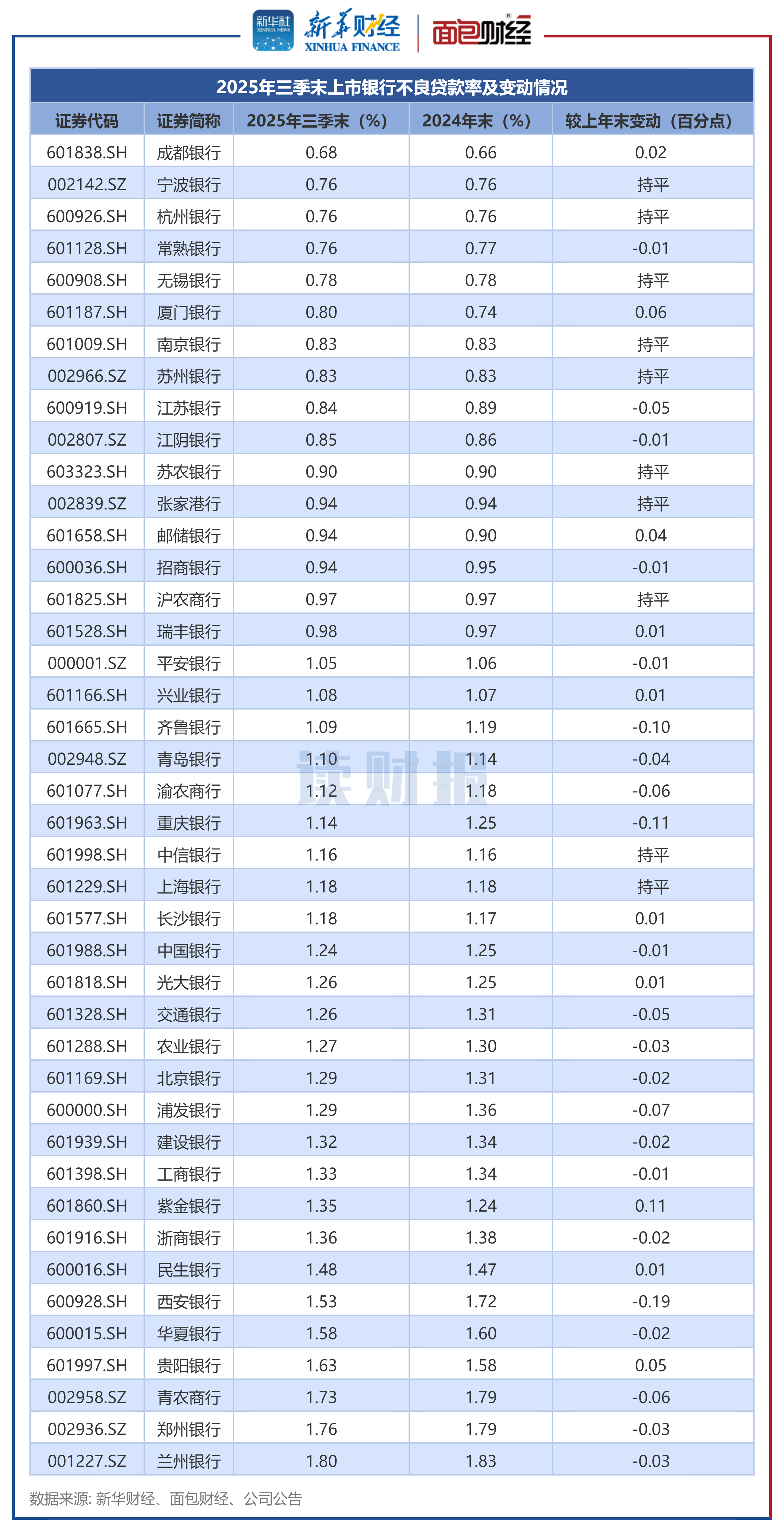 斯央行：2025年初级盈余大增，预算赤字锐减