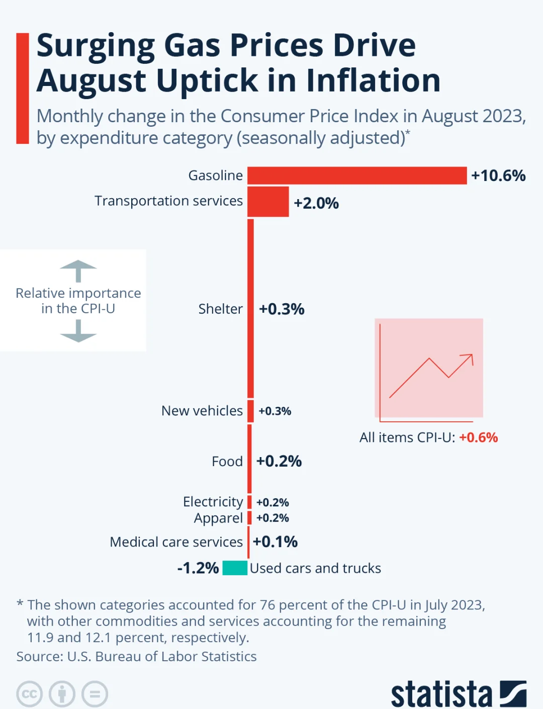 智利3月消费者价格指数（CPI）超预期升至2.8%，汽油价格飙升为主因
